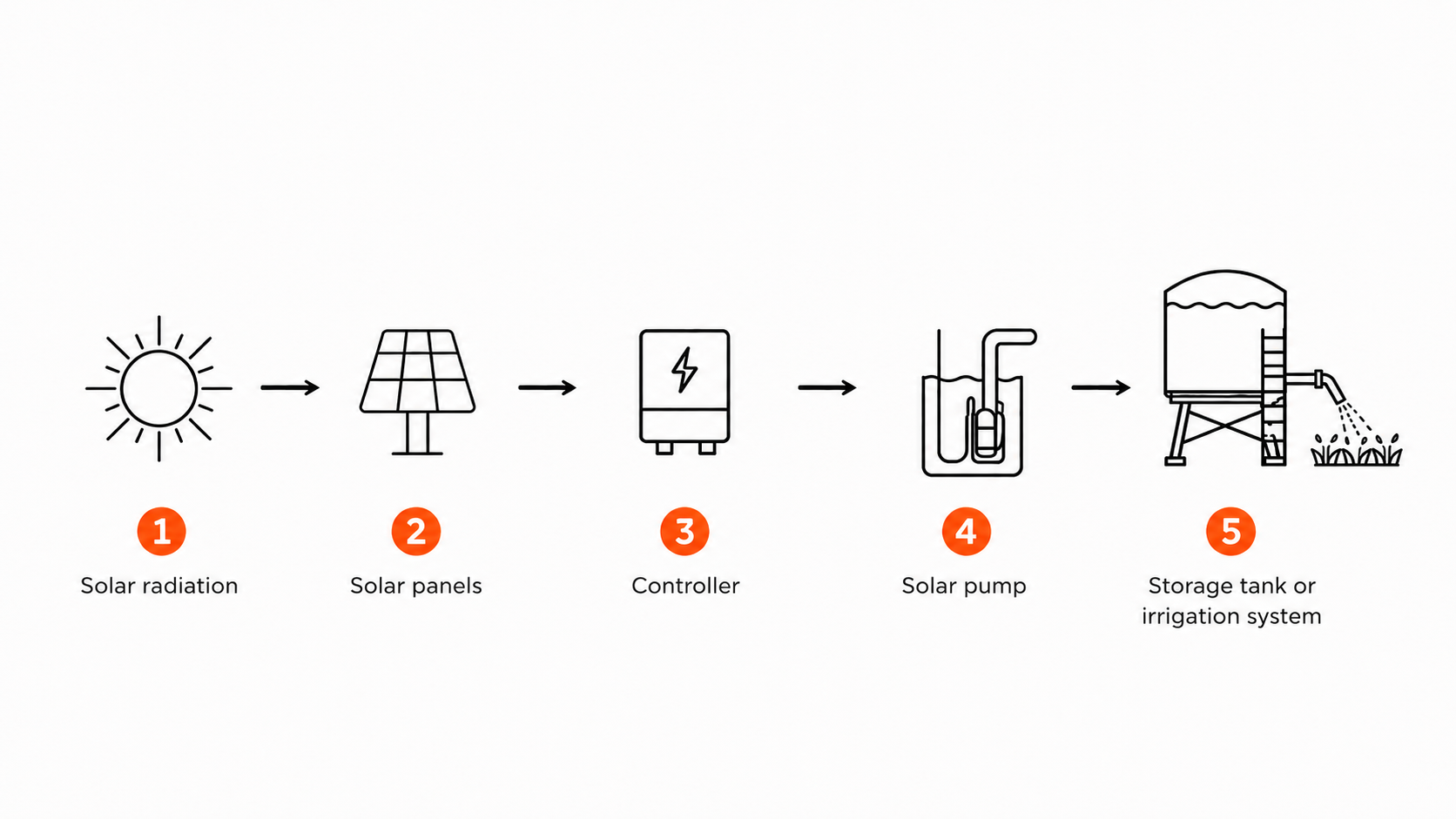 Bahia Solar solar pumping system