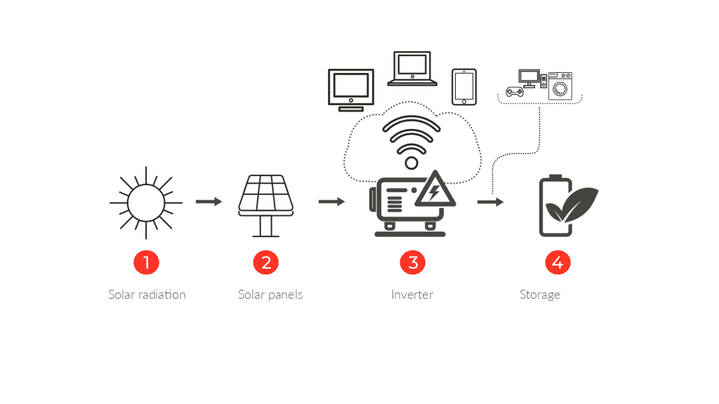 Bahia Solar autonomous solar system