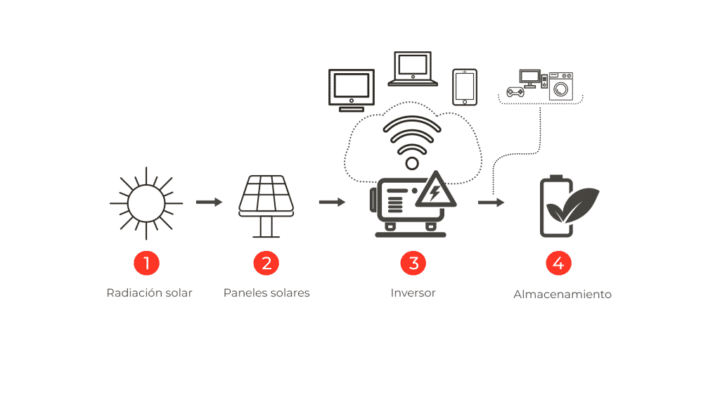 Sistema Autónomo Bahía Solar