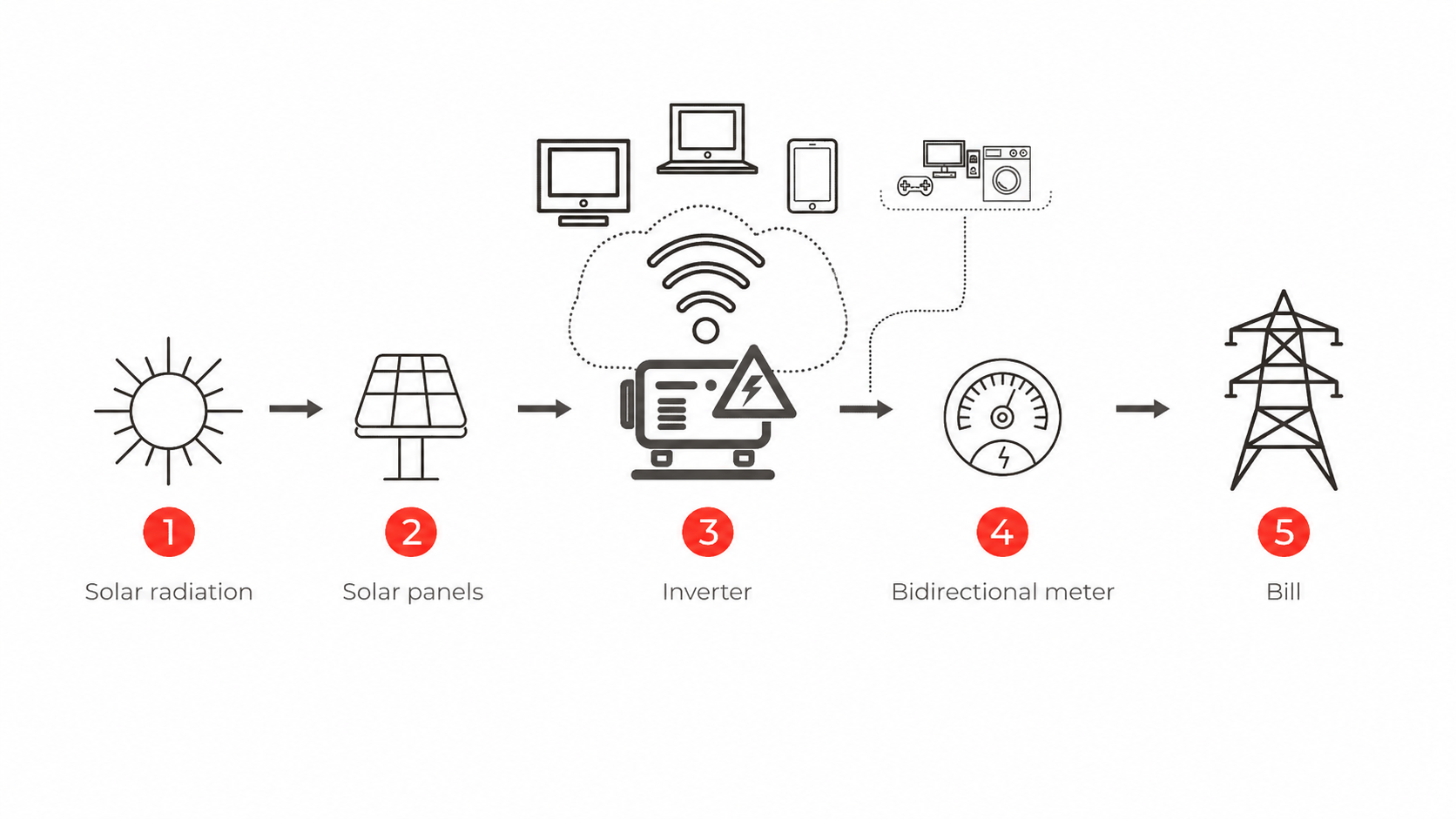 Bahia Solar grid-tied photovoltaic system